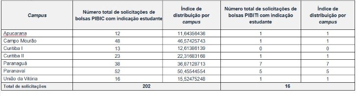 Bolsas PIBIC e PIBITI 2022/2023 por campus da Unespar e índice de distribuição