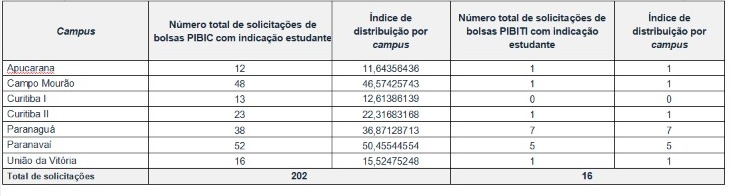 Bolsas PIBIC e PIBITI 2022/2023 por campus da Unespar e índice de distribuição