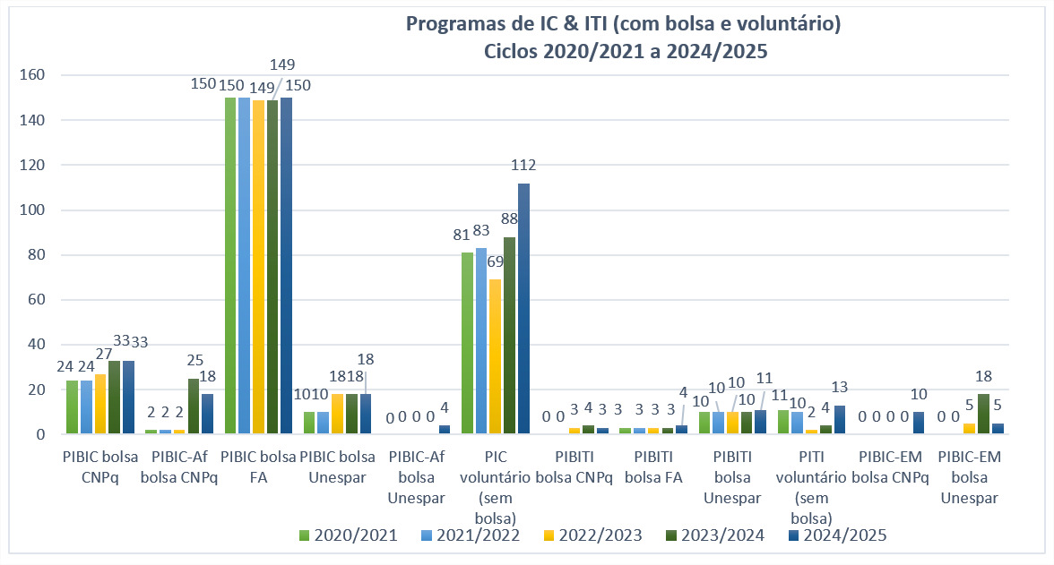 Demonstrativo Programas de IC & ITI - últimos ciclos