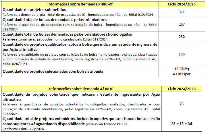 Informações sobre demanda IC Ações Afirmativas na Unespar