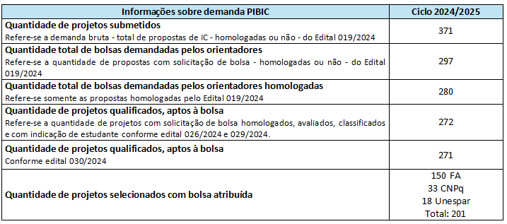 Informações sobre demanda PIBIC