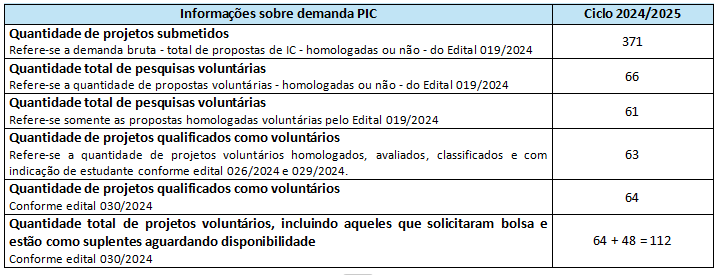 Informações sobre demanda PIC