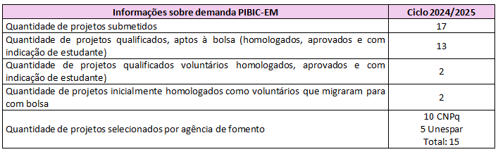 Informações sobre demanda da IC para o Ensino Médio na Unespar