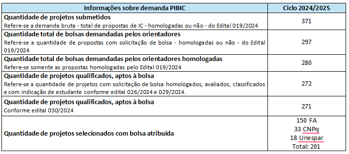 Informações sobre demanda de IC na Unespar