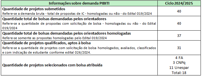 Informações sobre demanda de ITI na Unespar