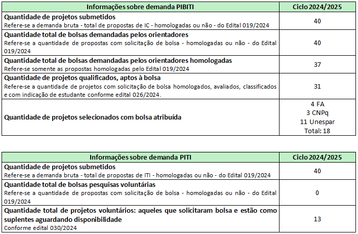  Informações sobre demanda de ITI na Unespar