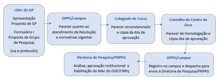 Cadastrar novo grupo de pesquisa