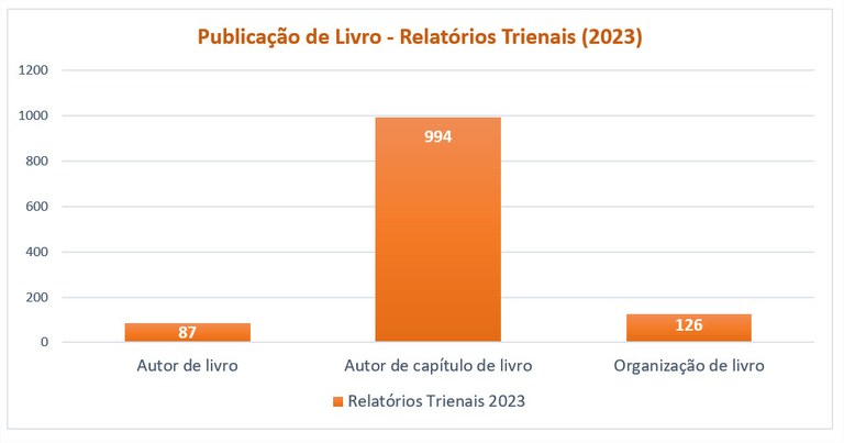 Publicação de livro - Relatórios Trienais 2023