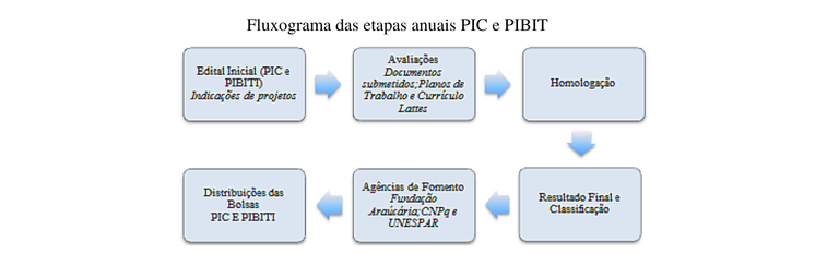 Fluxograma - etapas PIC/PIBITI