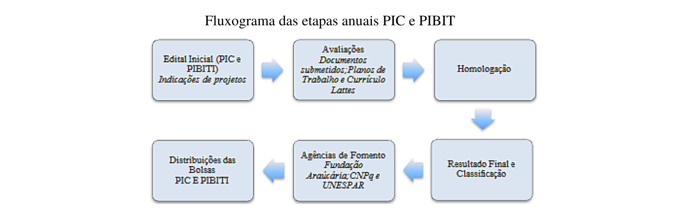 Fluxograma - etapas PIC/PIBITI