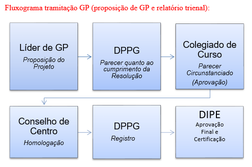 Fluxograma tramitação GP (proposição de GP e relatório trienal).PNG