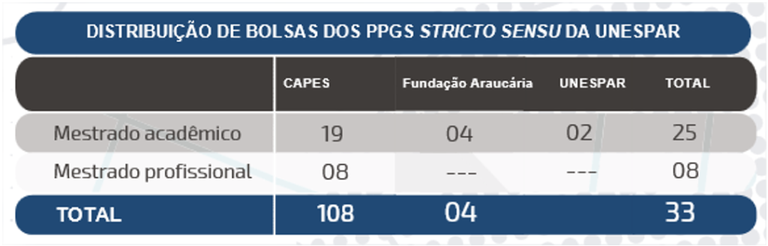 Distribuição de Bolsas dos PPGs Stricto Sensu da Unespar.png