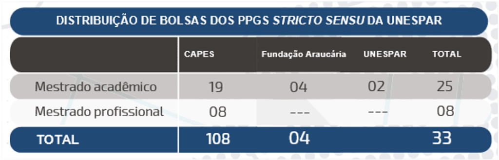 Distribuição de Bolsas dos PPGs Stricto Sensu da Unespar.png