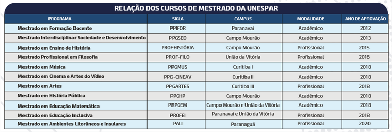 Relação de Cursos Pós-Graduação Stricto Sensu em 2020.png