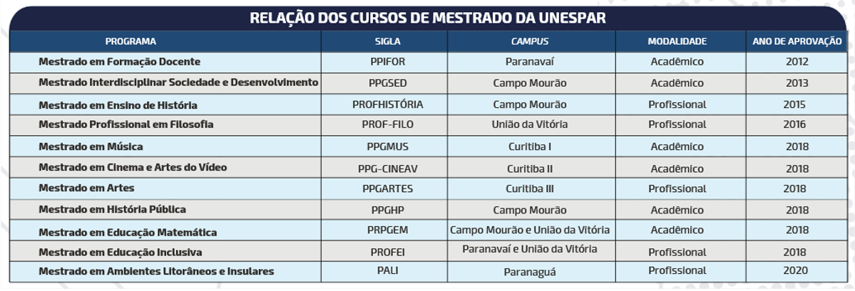 Relação de Cursos Pós-Graduação Stricto Sensu em 2020.png